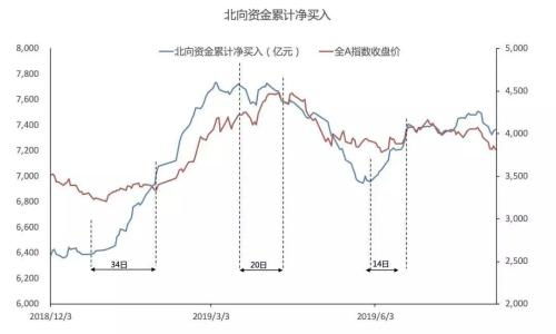 什么叫北向资金呢？