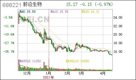 前沿生物会被st吗