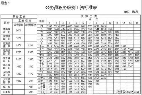 公务员和事业单位的薪资构成，公务员档次级别工资表