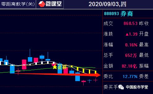 股市里地量之后是地价是什么意思?