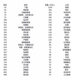 宁波最有钱的28位富豪大揭密 排名第一的还是他