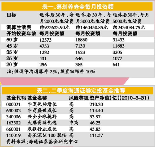 该怎样定投养老金