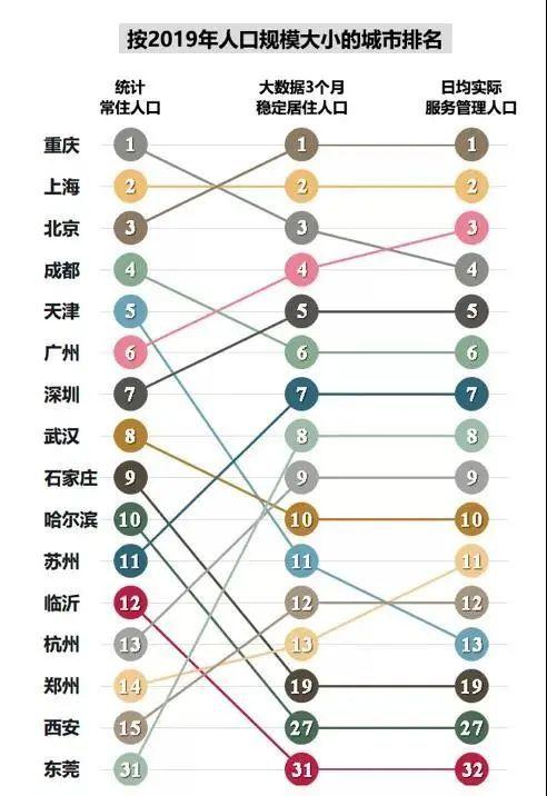 盘点 广深实际管理人口均超两千万,哪些城市人口数被低估