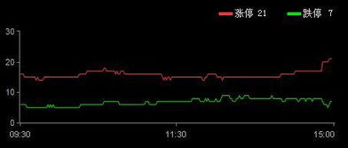 近期股票中新股票最多几个涨停最少几个涨停