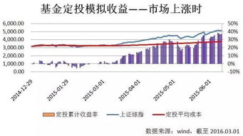 基金买入啥时候收益