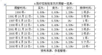 股市中，美国的“资本利得税”跟我国的“印花税”在征收上有什么区别？