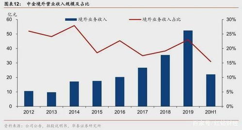 中信证券与高盛的业务层面的比较