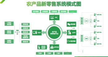 3大战略12个方法玩转农产品新零售