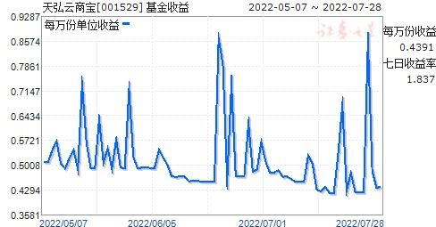 天弘增利宝货币基金