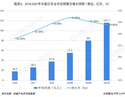 未来信息安全行业的发展趋势是怎么的？