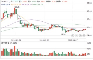 600085同仁堂又走低，接下来怎么办？什么走势？