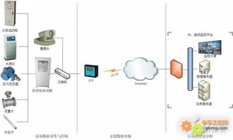 工控自动化应用方案 农村饮用水安全监测系统解决方案 