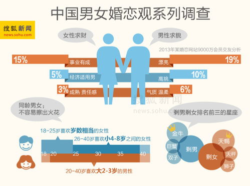 婚恋调查显示金牛男与天蝎女天生不好找对象 