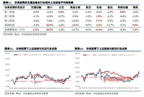 中信建投 一季度交运板块绩效或将受到一定负面影响 