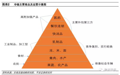 京东冷链物流组织与运营如何改善