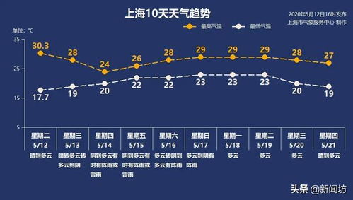 今年1号台风 黄蜂 来了 上海 风雨雷电 四件套几天内可能集齐