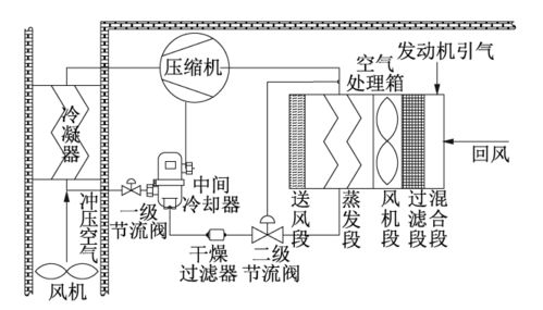 蒸汽压缩制冷循环与空气压缩制冷循环的特点各是什么？