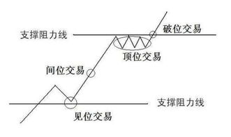 现货投资的进场点位怎么找？