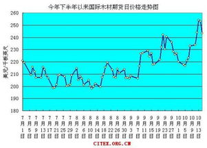 期货的杠杆最高可以放大多少倍