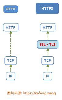 ssl有什么作用？它和https有什么关系吗