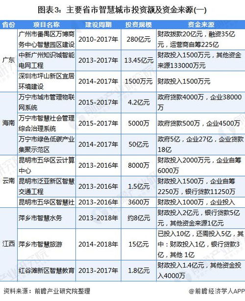 2020年中国及各省市智慧城市投资规模汇总及未来空间测算 全