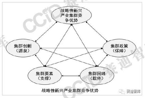 什么是战略性新兴产业发展模式