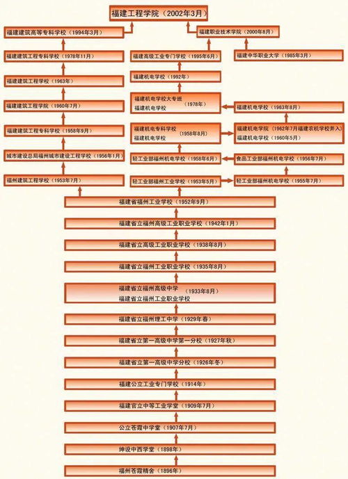 福建专升本经管类学校，福建工程学院王牌专业