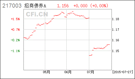 招商安泰基金的形势怎么样？