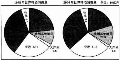 1998 年至2004 年啤酒消费量 增长最快的两个地区，其啤酒销售量 2004 年占世界啤酒消费量的比重约是：