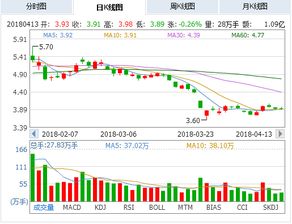 安阳钢铁在2022年和2022年这两年的股票是呈现怎样的趋势，有知道的买，两年分别说下， ...