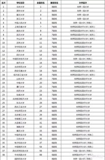 985和211大学都有哪些大学？