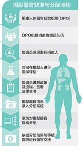 卫生部门成立器官获取组织 