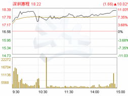 股票002168深圳惠程还的停牌多久啊？
