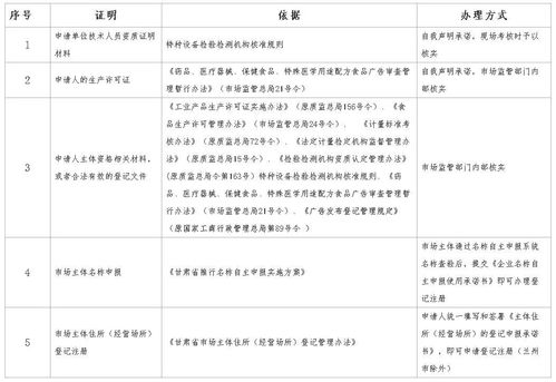 省市场监管局实行告知承诺制政务服务事项目录