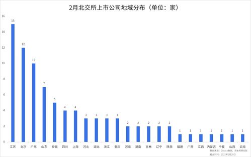 北交所2022年2月统计月报 业绩亮眼 2021年度业绩快报,北交所86企仅1家亏损