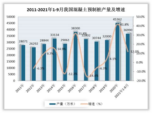 我国混凝土预制桩产量呈波动态势 建华建材等大型企业凭借自身优势积极抢占市场