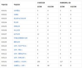 北京非法学硕士院校推荐 北京大学法律硕士分数线