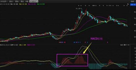 股票日线 周线MACD柱走强怎么编写？