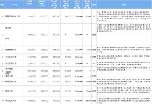 日本留学需要多少费用