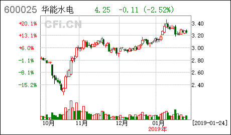 9月14日华能水电与华能国际为电力行业龙头，涨幅均超过2%