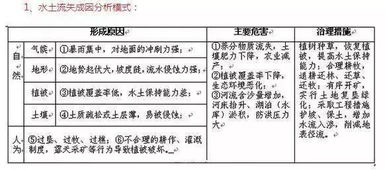 15个常见地理问题分类答题模式