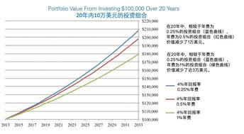 投资期为2年，每年投资200万，那初始投资额是多少？