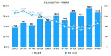 三六零：安全业务二季度营收同比增长98.76%，创下第二增长曲线