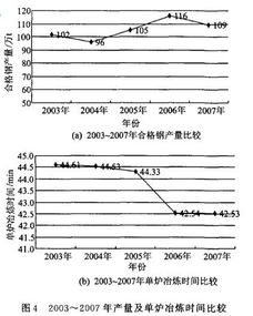 电炉冶炼毕业论文