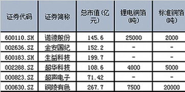 铜箔概念股有哪些上市公司