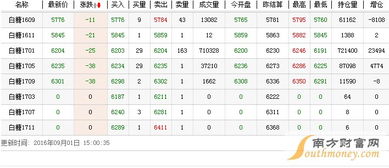 2023年9月3日白糖商品价格变动