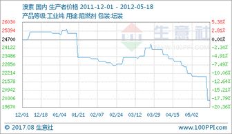 生产溴素的上市公司有哪些