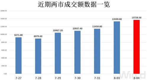 A股成交额重回万亿元，低位板块补涨机会成热点