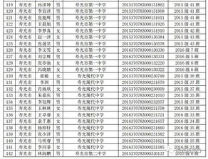 寿光谁认识这68个学生,涉及现代 一中 二中... 