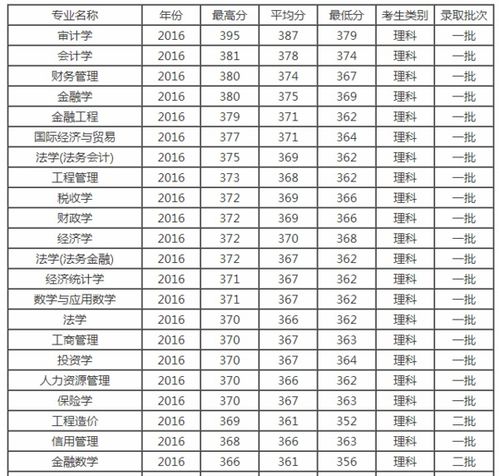 今年南京审计大学录取分数线多少 南京审计大学2023录取分数线是多少分啊